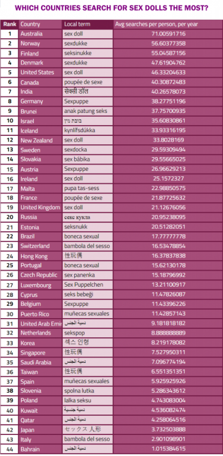 Which country has the most searches for sex dolls