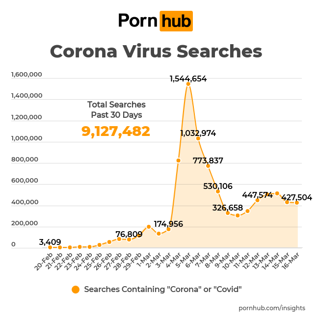 In terms of search habits, Pornhub has also done statistics before. 